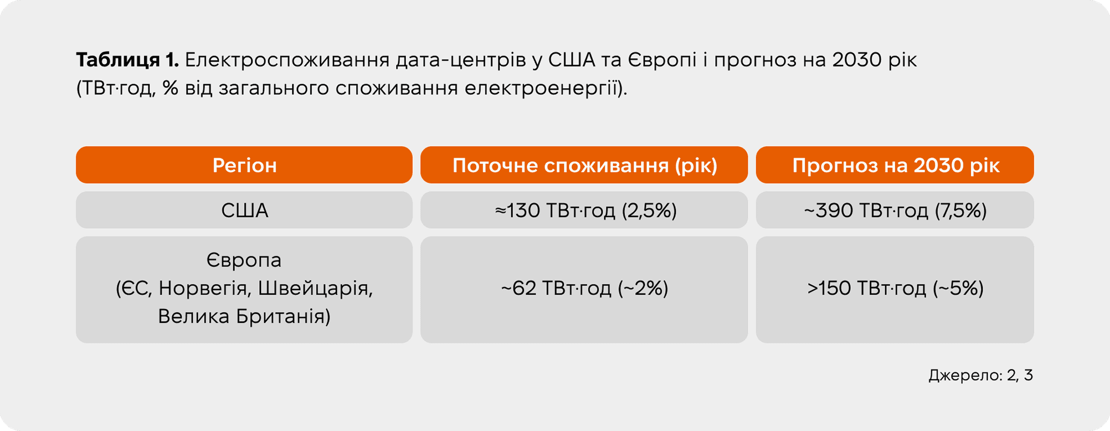 Енергоспоживання цифрових технологій