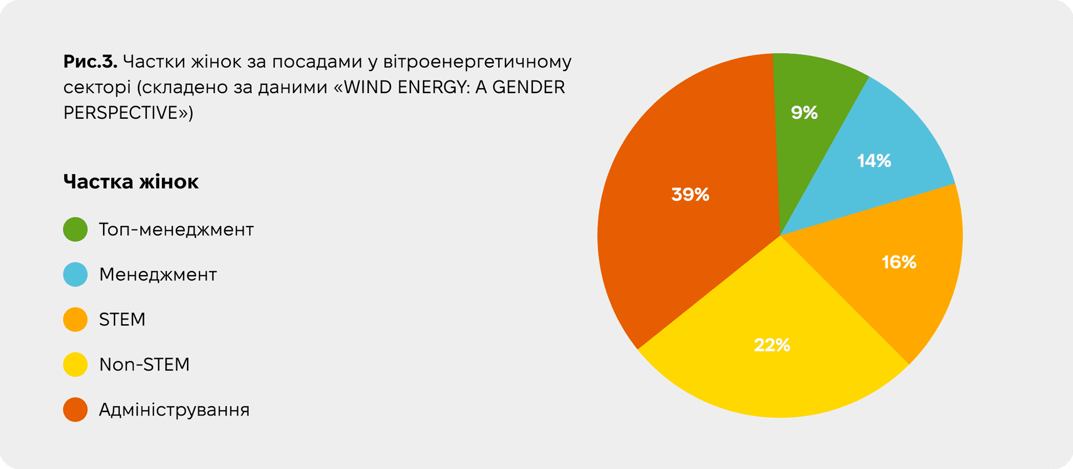 частка жінок у напрямках діяльності