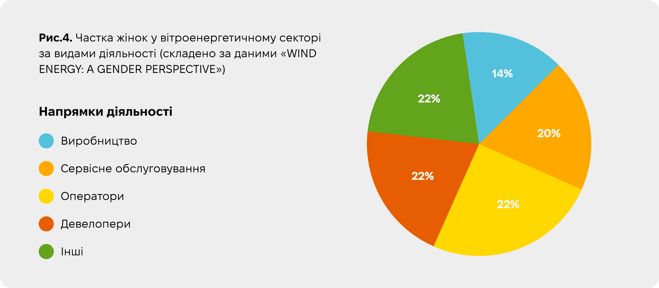 частка жінок у напрямках діяльності