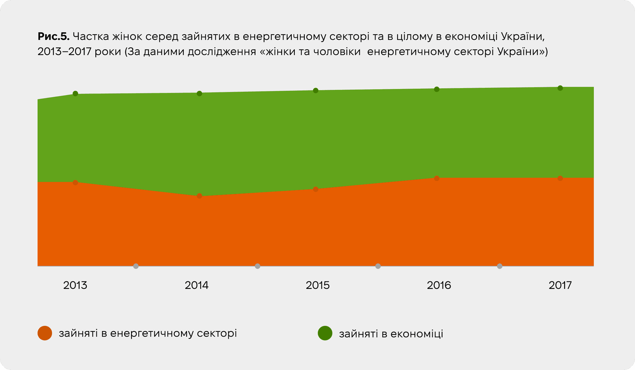 частка жінок в енергетичному секторі