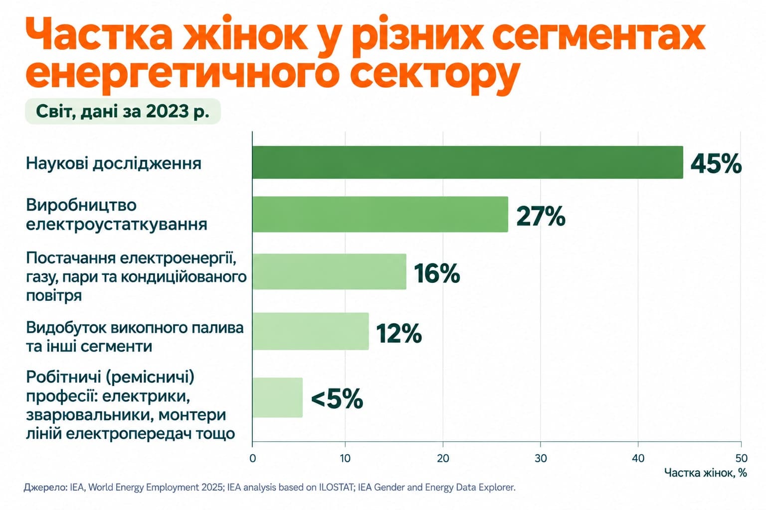 Частка жінок у різних сегментах енергетичного сектору станом на 2023 рік