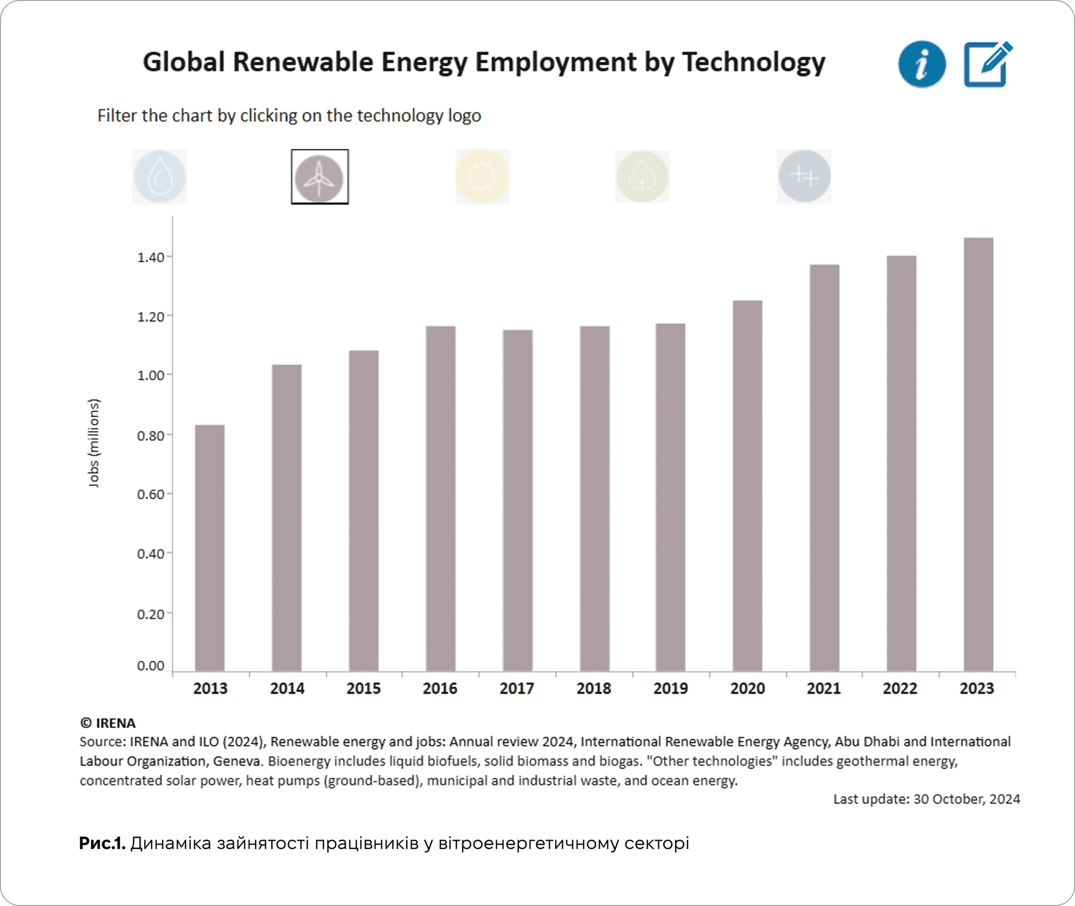 Світові тенденції у вітроенергетиці