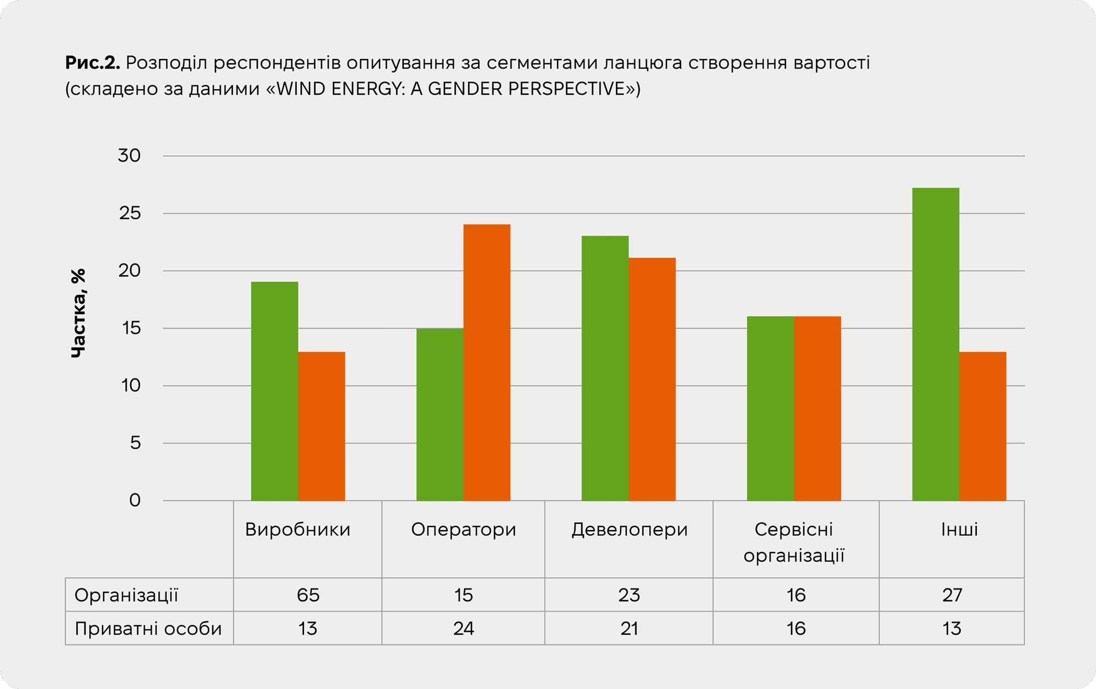 Розподіл респондентів опитування за сегментами ланцюга створення вартості