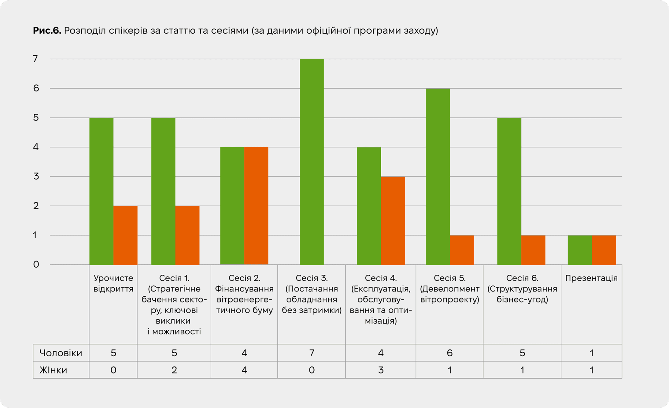 гендерний розподіл між спікерами форуму
