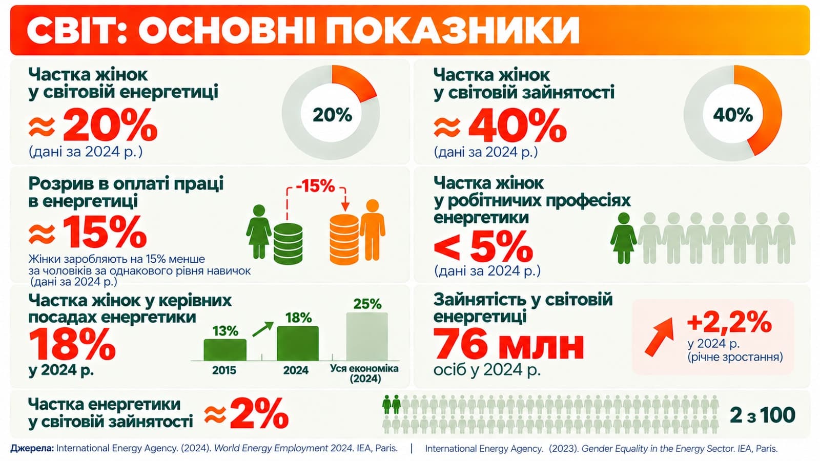 Світ: ключові енергетичні показники 2024 року