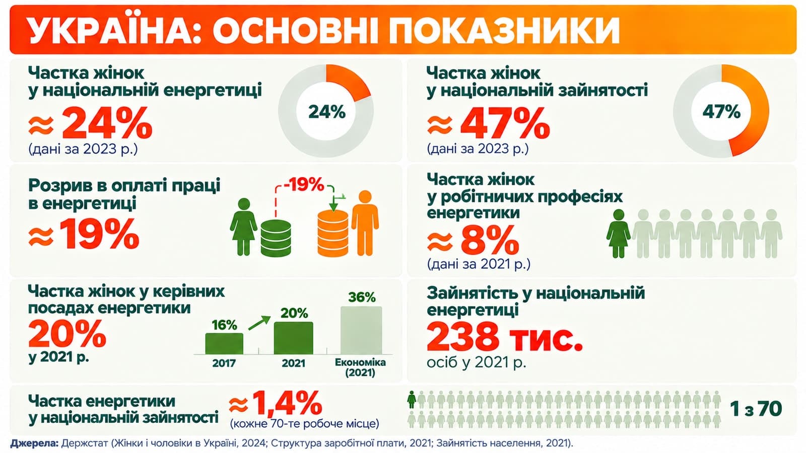 Україна: основні показники енергетики